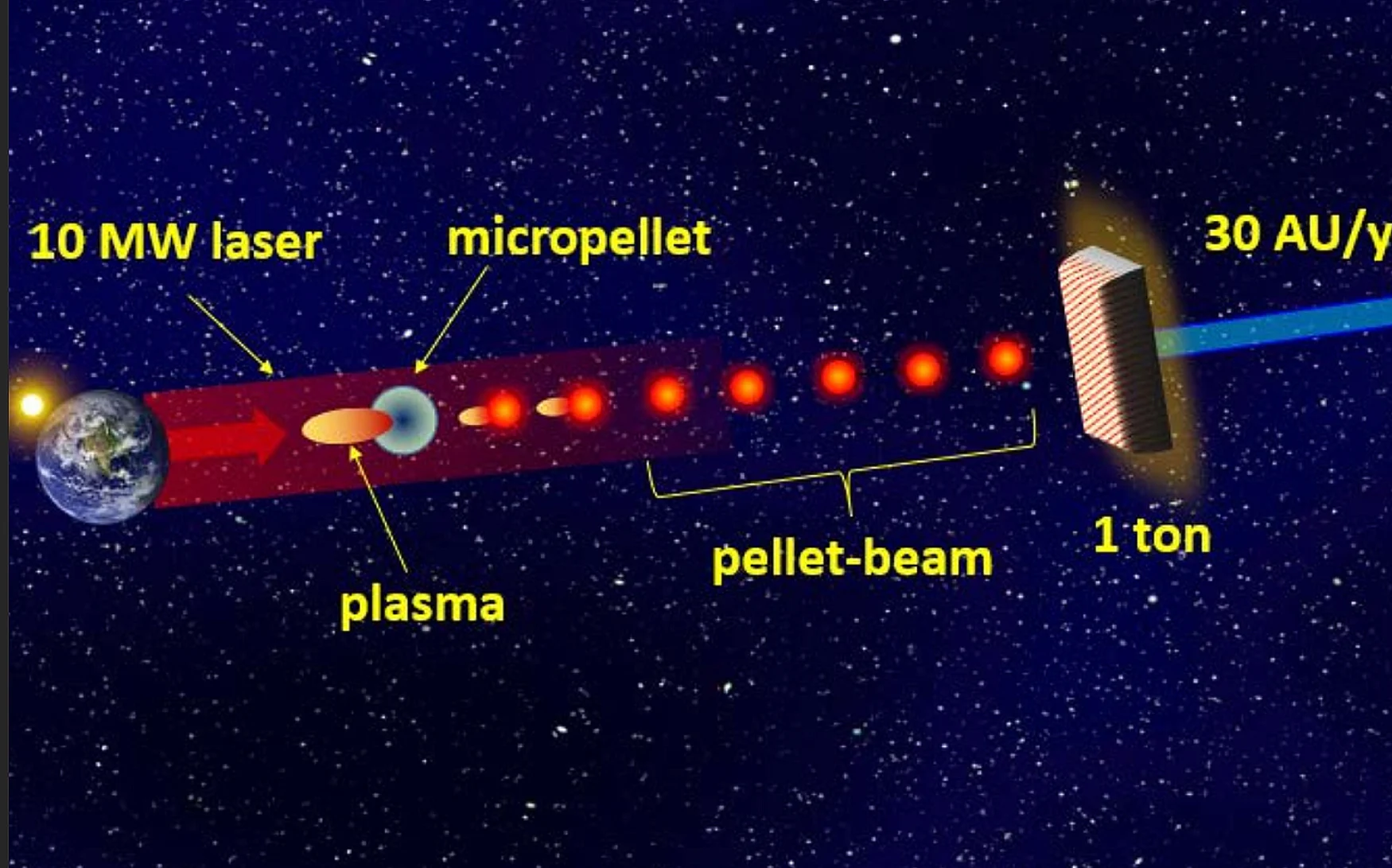 Pellet-beam spacecraft propulsion concept