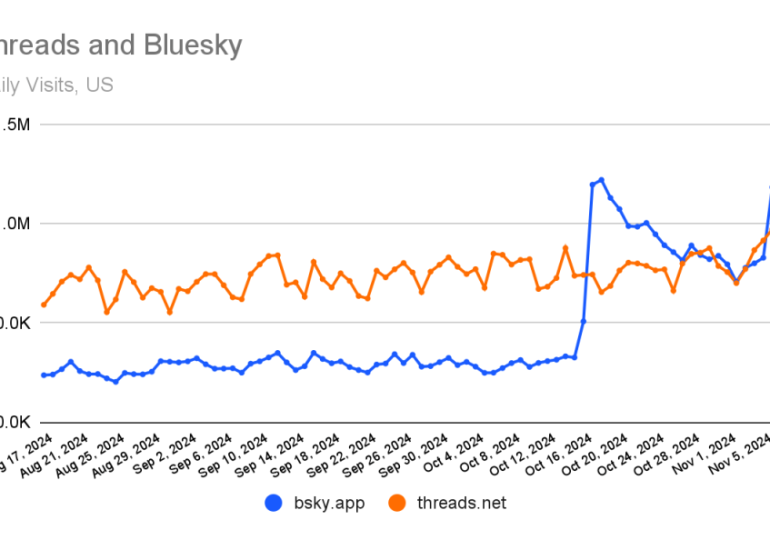 Bluesky surges to 15 million users after getting a million sign-ups in one week