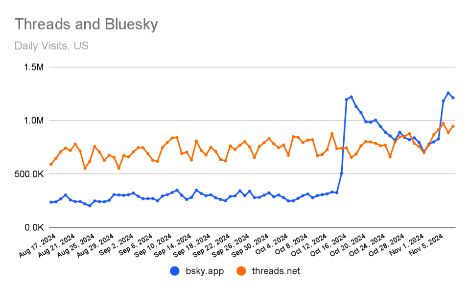 Traffic for Threads and Bluesky according to SimilarWeb.