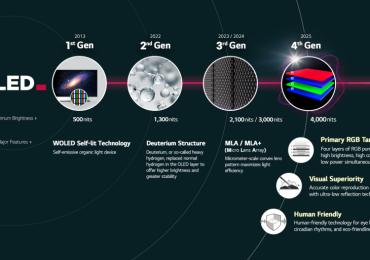 LG Display's new OLEDs are even brighter and more power-efficient