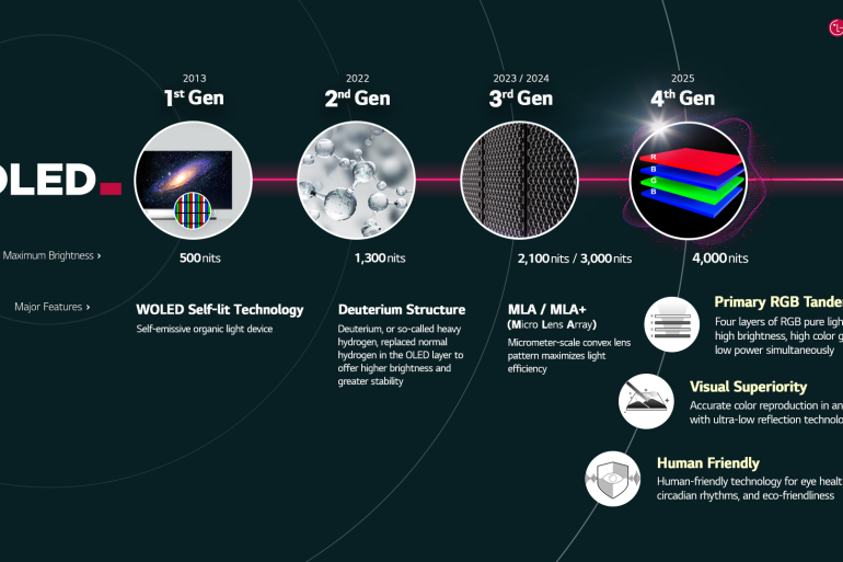 LG Display's new OLEDs are even brighter and more power-efficient