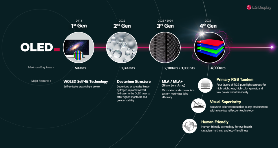 An LG Display graphic going over the improvements added with each generation of OLED display.